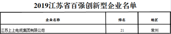 排名21位！上上電纜再次榮獲“江蘇省百強創(chuàng)新型企業(yè)”稱號