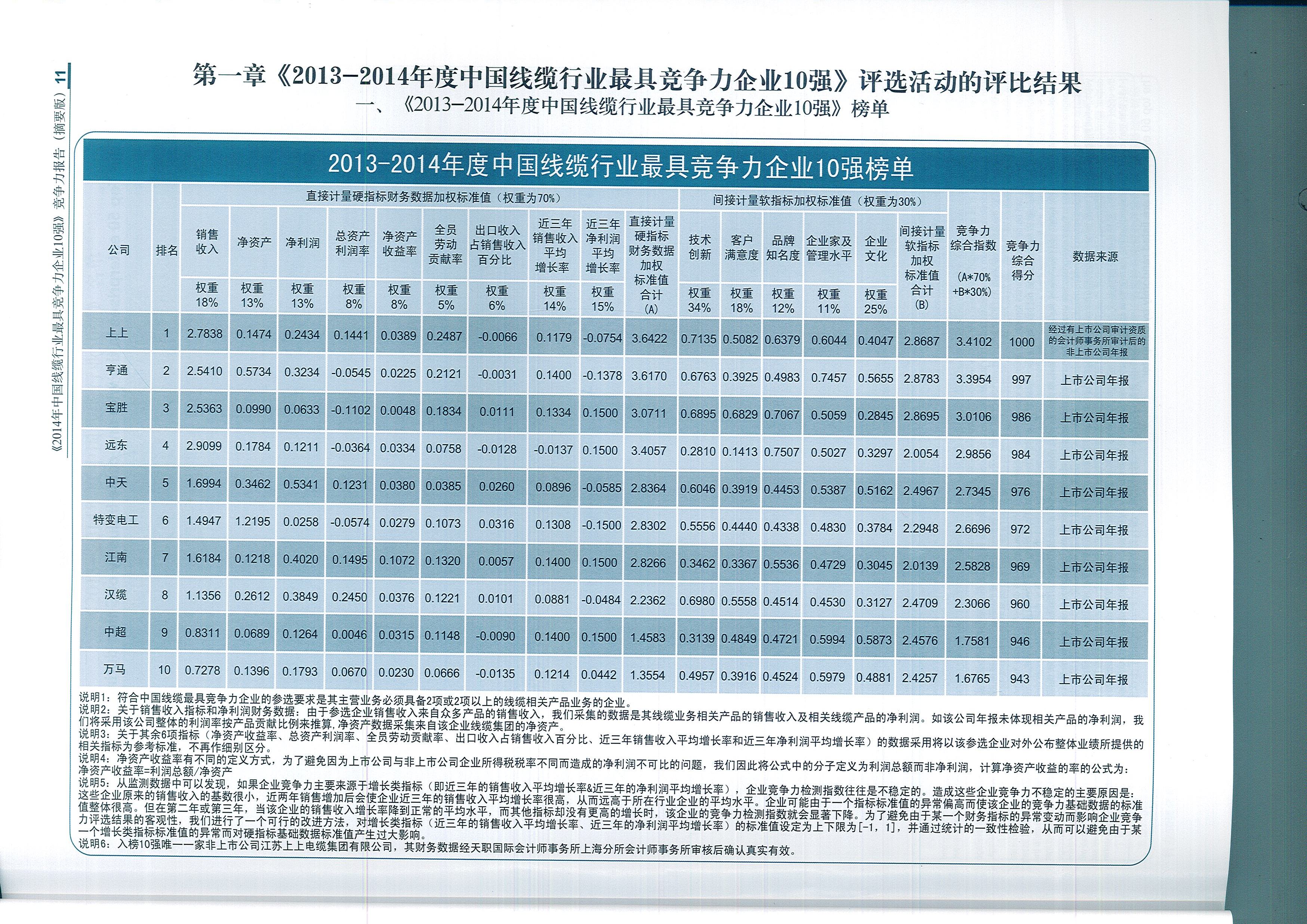 上上電纜榮獲中國(guó)線纜行業(yè)最具競(jìng)爭(zhēng)力企業(yè)第一名