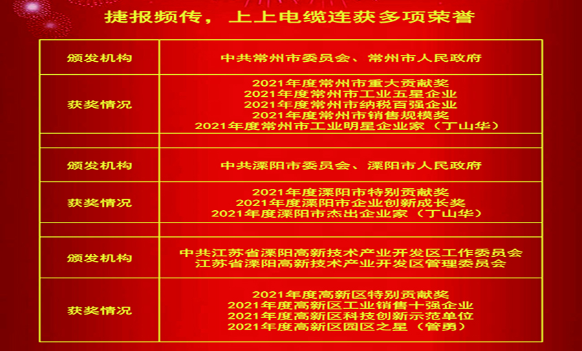 春風(fēng)傳喜訊，昂首創(chuàng)輝煌——上上電纜連獲殊榮